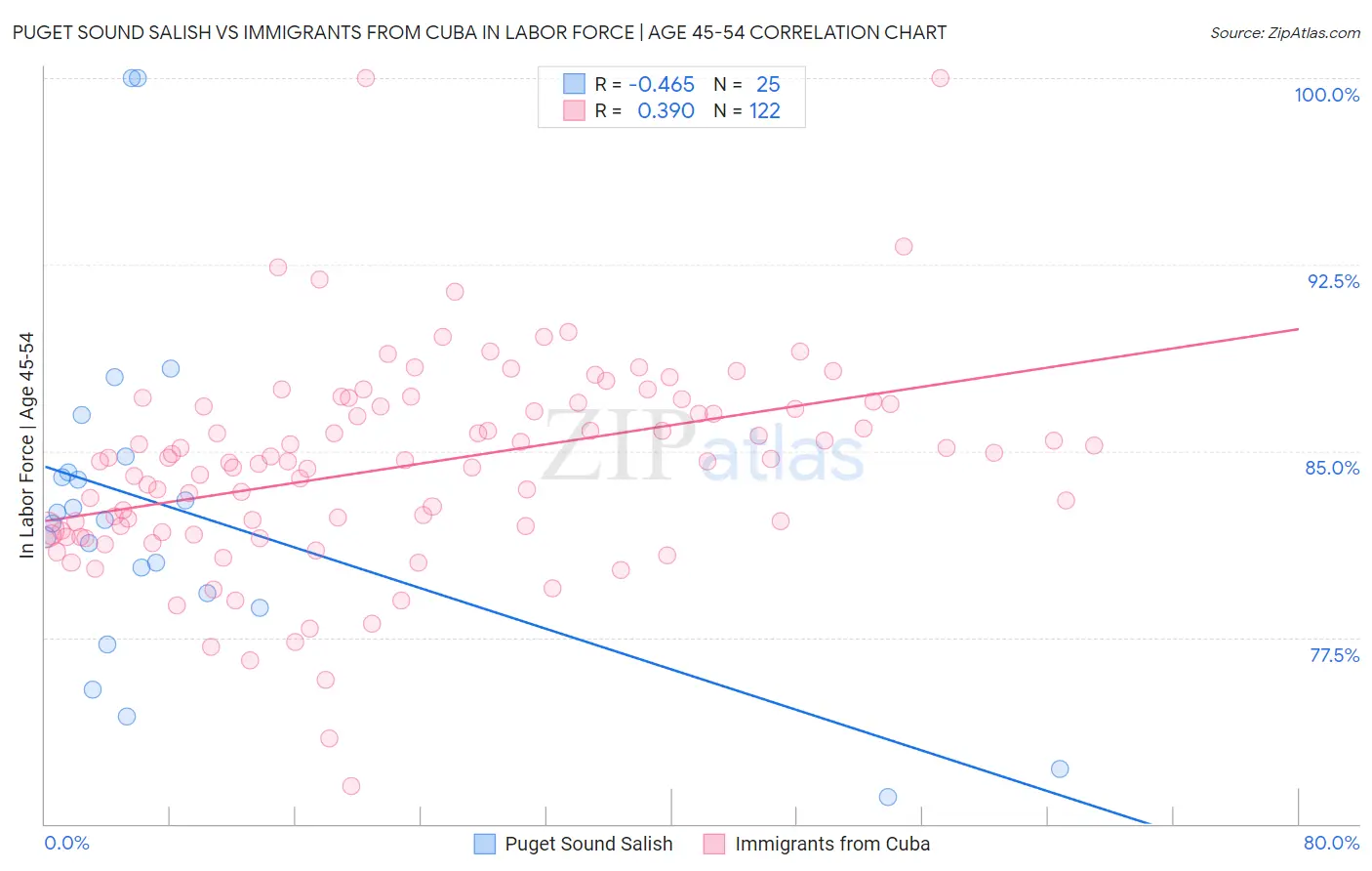 Puget Sound Salish vs Immigrants from Cuba In Labor Force | Age 45-54