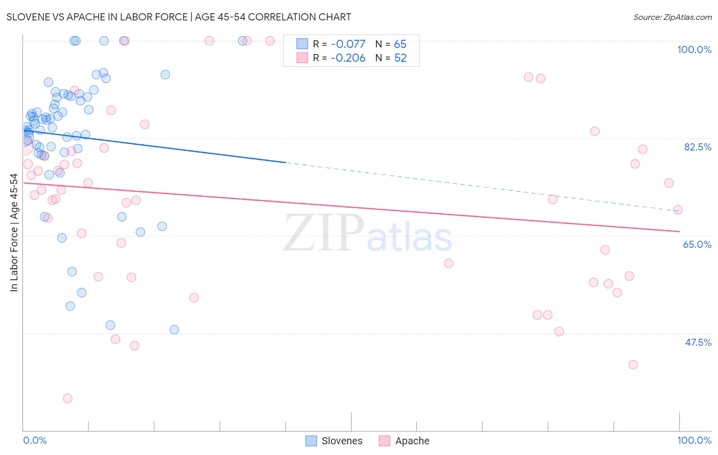 Slovene vs Apache In Labor Force | Age 45-54