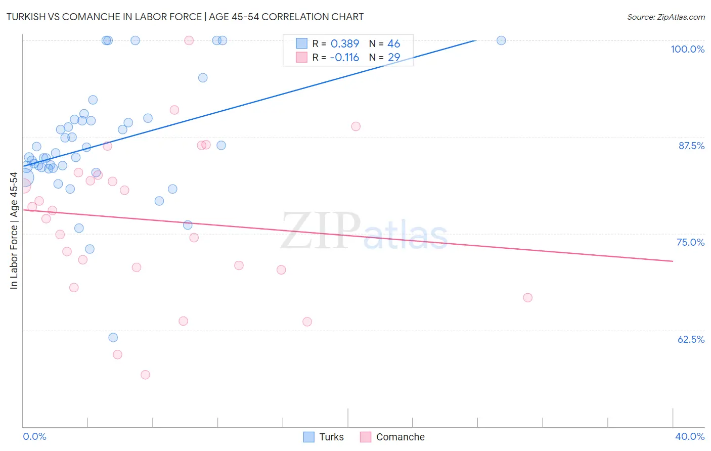 Turkish vs Comanche In Labor Force | Age 45-54
