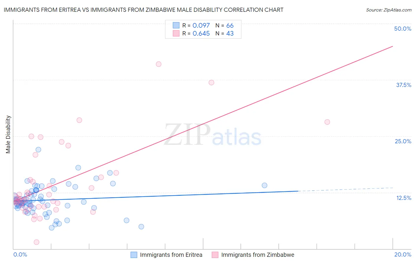 Immigrants from Eritrea vs Immigrants from Zimbabwe Male Disability