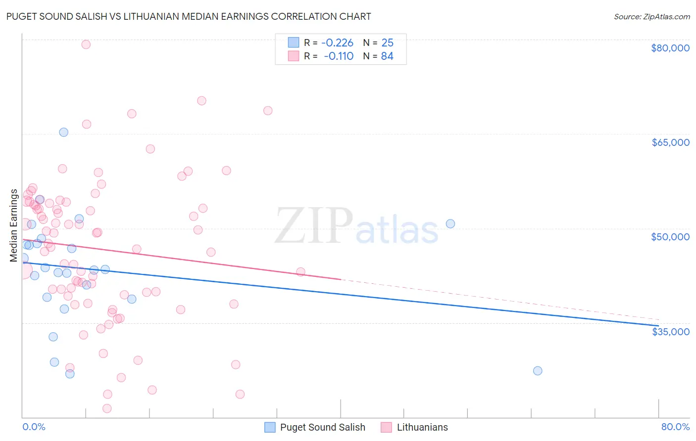 Puget Sound Salish vs Lithuanian Median Earnings