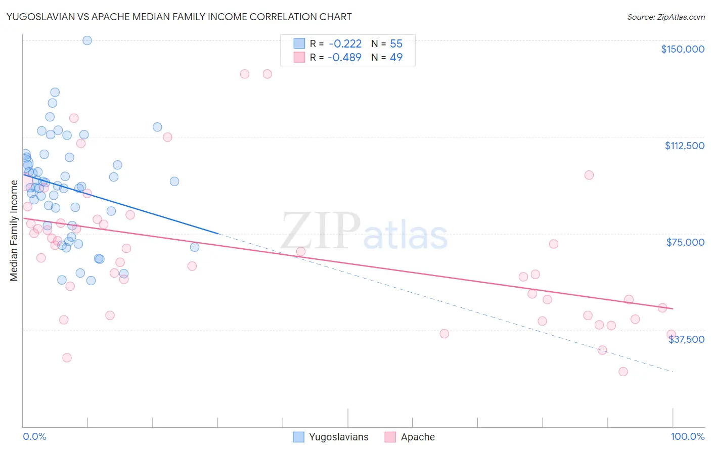 Yugoslavian vs Apache Median Family Income