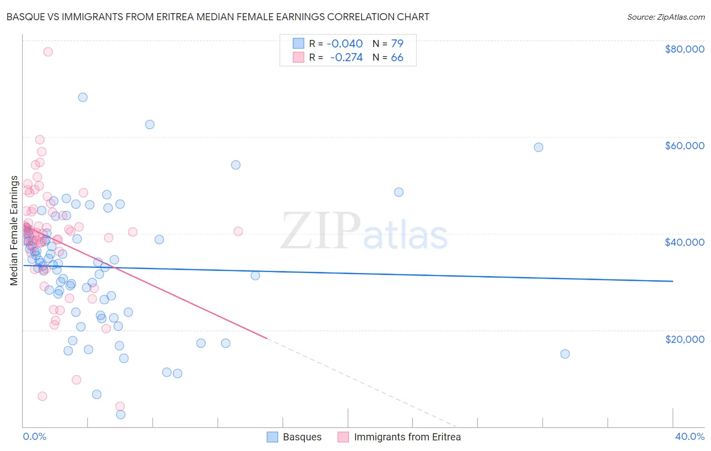 Basque vs Immigrants from Eritrea Median Female Earnings