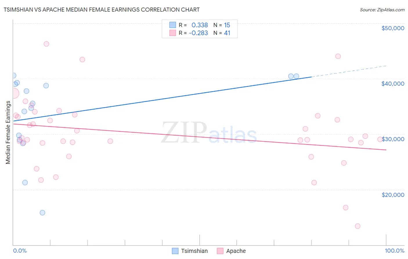 Tsimshian vs Apache Median Female Earnings