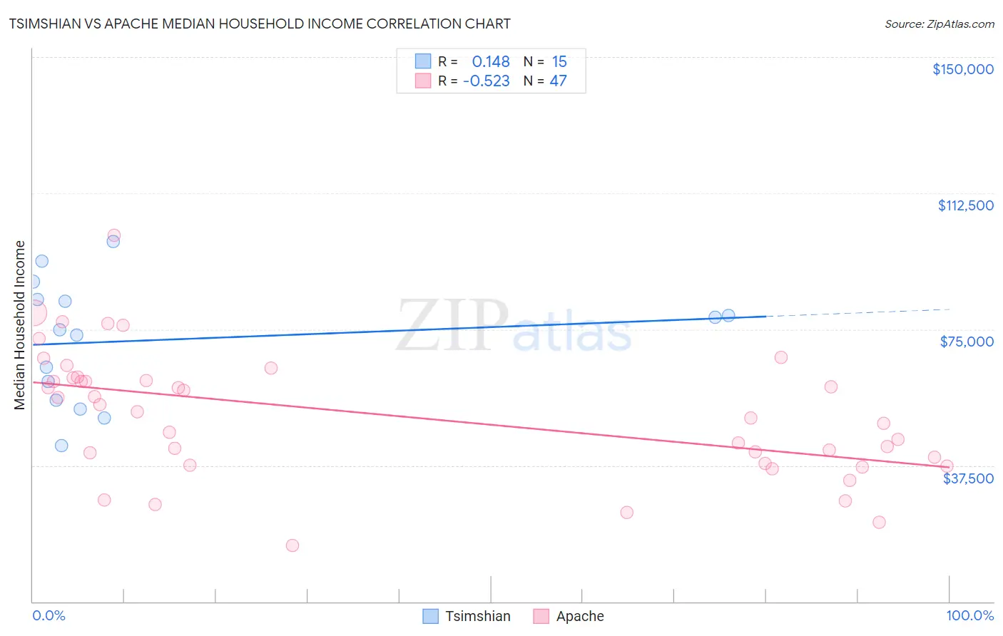 Tsimshian vs Apache Median Household Income