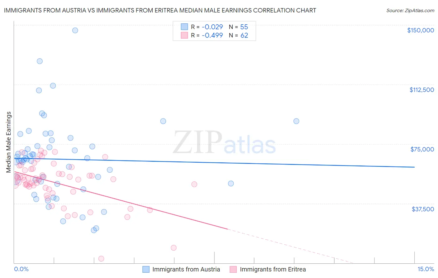 Immigrants from Austria vs Immigrants from Eritrea Median Male Earnings