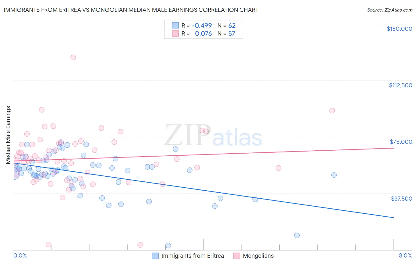 Immigrants from Eritrea vs Mongolian Median Male Earnings