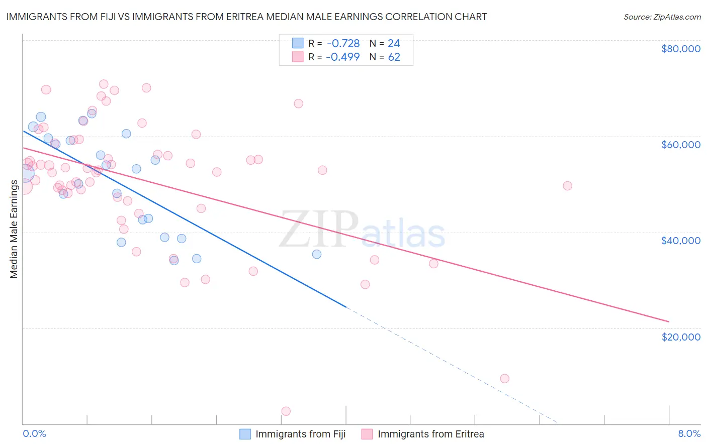 Immigrants from Fiji vs Immigrants from Eritrea Median Male Earnings