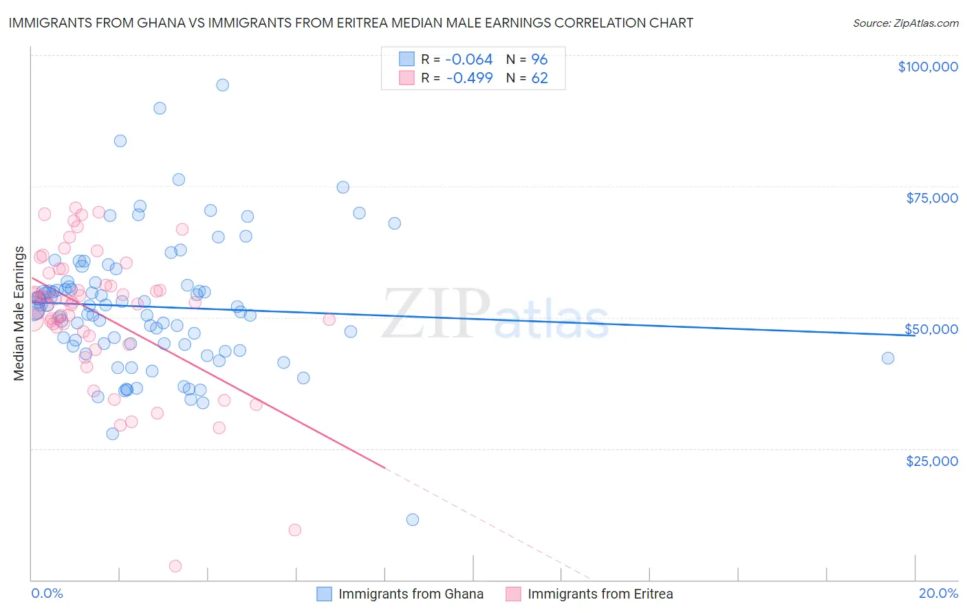 Immigrants from Ghana vs Immigrants from Eritrea Median Male Earnings