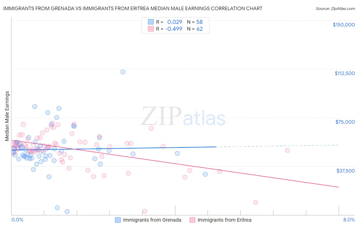 Immigrants from Grenada vs Immigrants from Eritrea Median Male Earnings