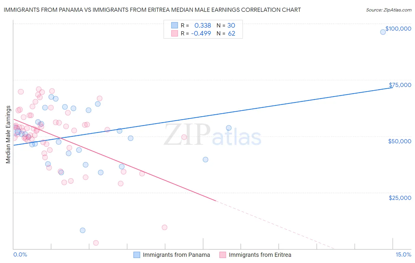 Immigrants from Panama vs Immigrants from Eritrea Median Male Earnings