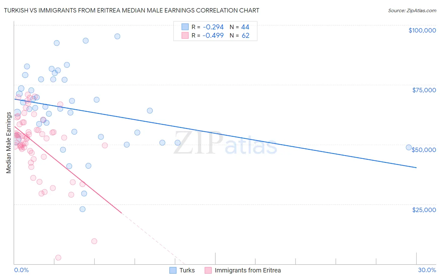 Turkish vs Immigrants from Eritrea Median Male Earnings