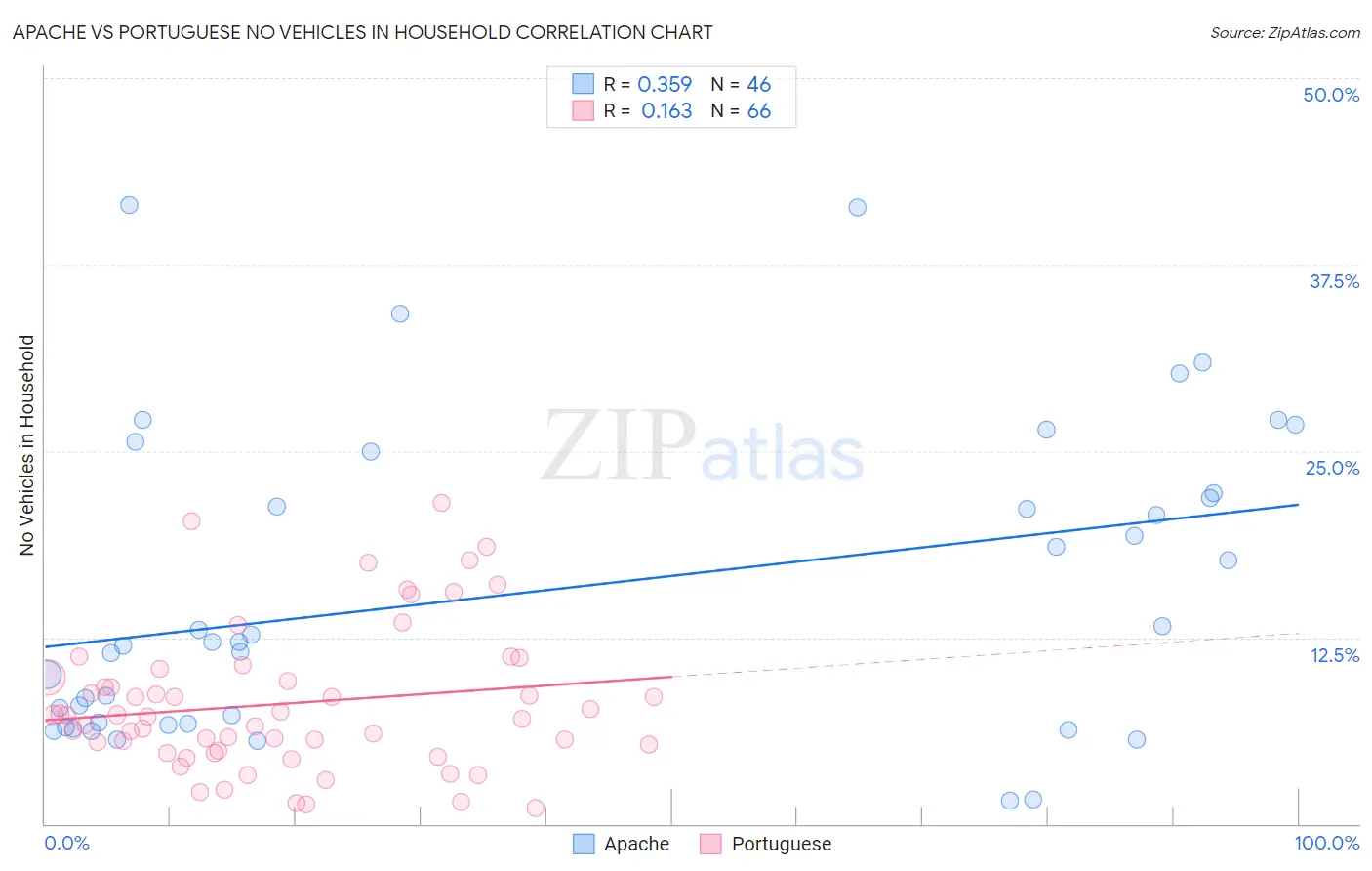 Apache vs Portuguese No Vehicles in Household