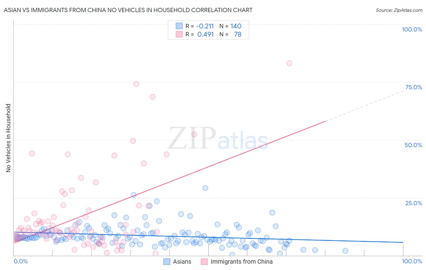 Asian vs Immigrants from China No Vehicles in Household