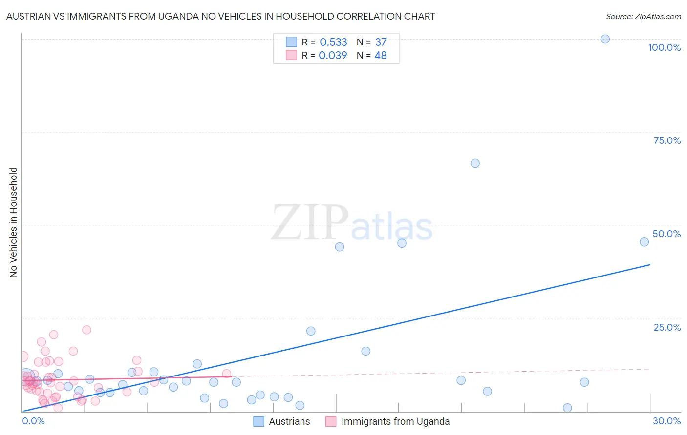 Austrian vs Immigrants from Uganda No Vehicles in Household