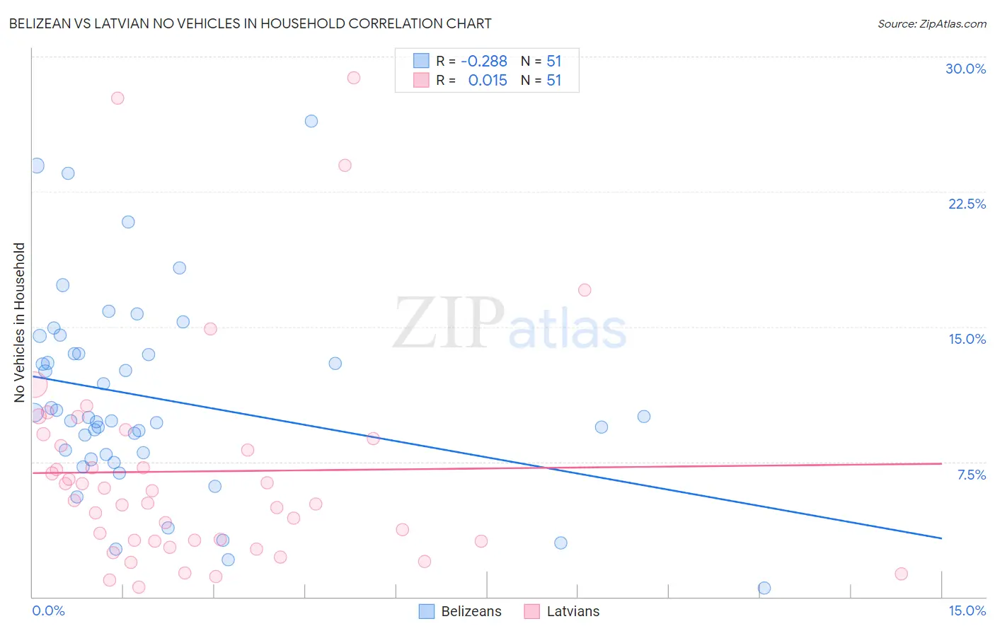Belizean vs Latvian No Vehicles in Household