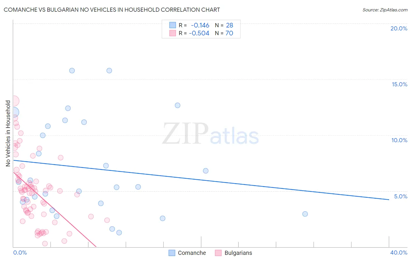 Comanche vs Bulgarian No Vehicles in Household