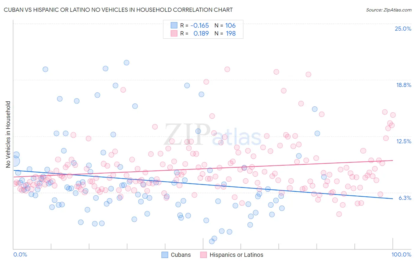 Cuban vs Hispanic or Latino No Vehicles in Household