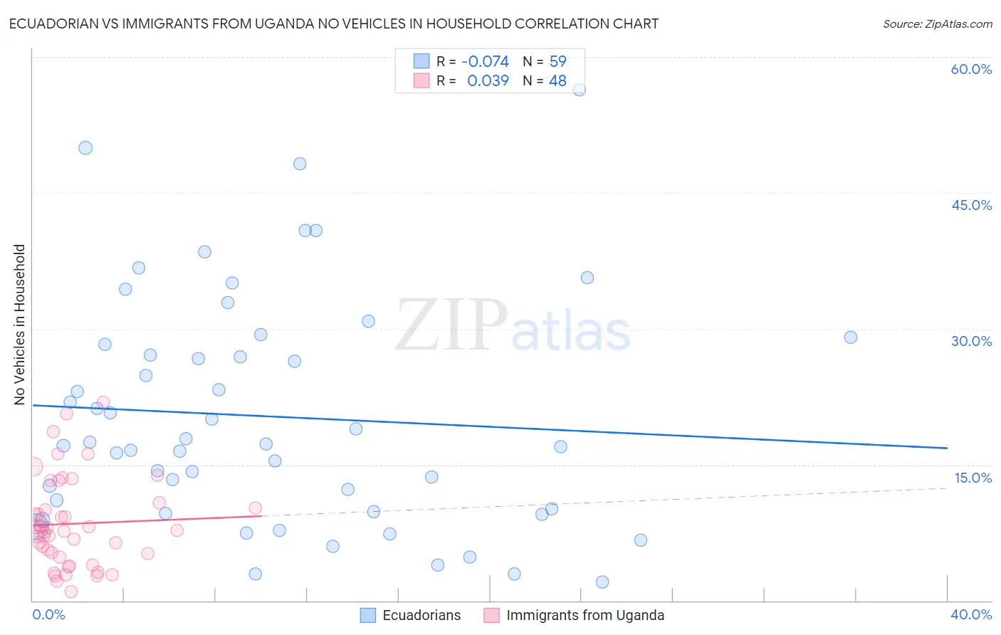 Ecuadorian vs Immigrants from Uganda No Vehicles in Household