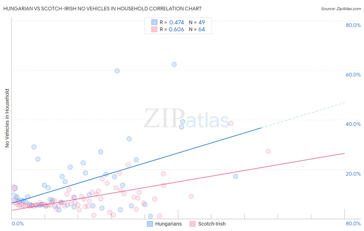 Hungarian vs Scotch-Irish No Vehicles in Household