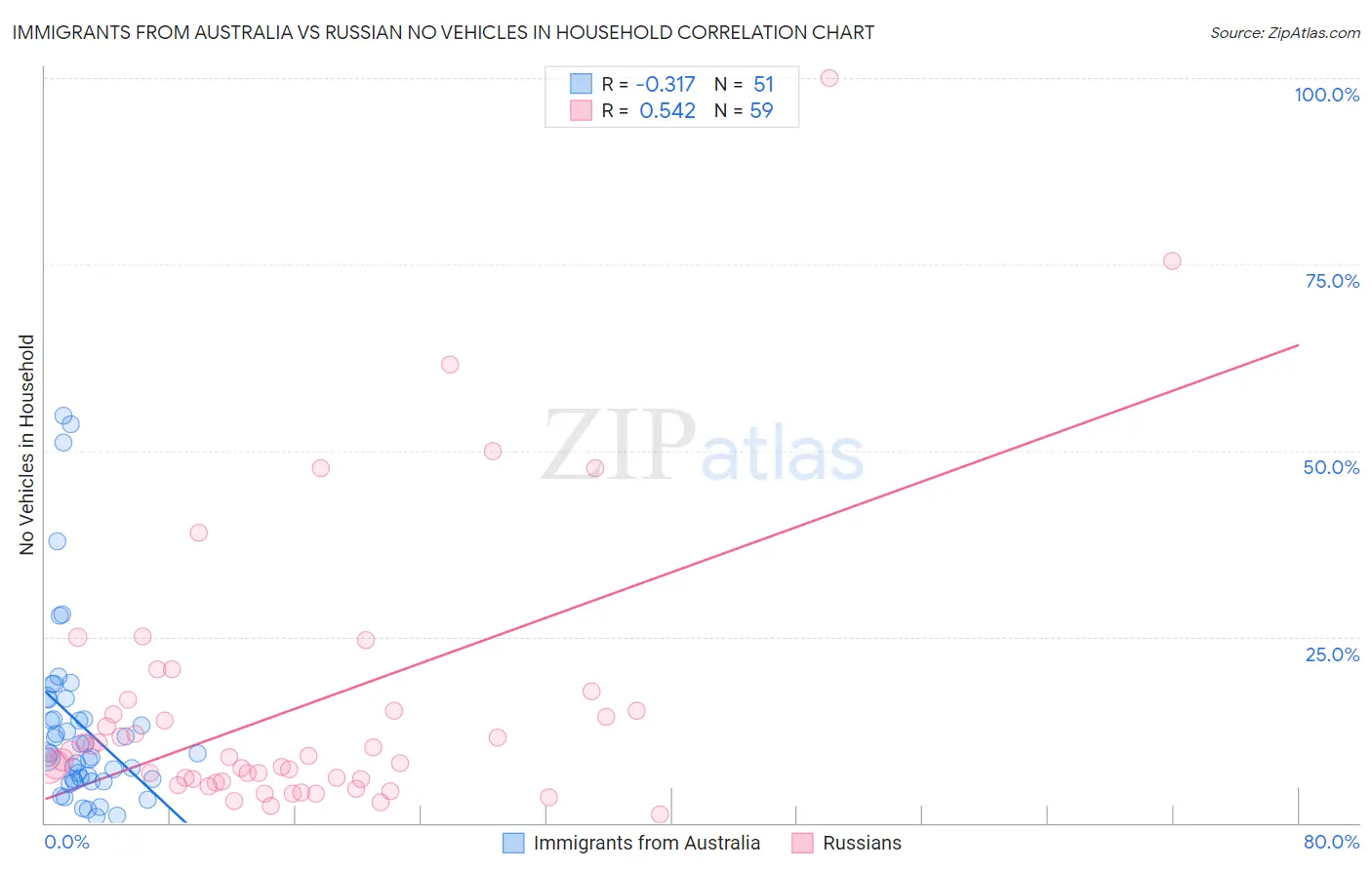 Immigrants from Australia vs Russian No Vehicles in Household