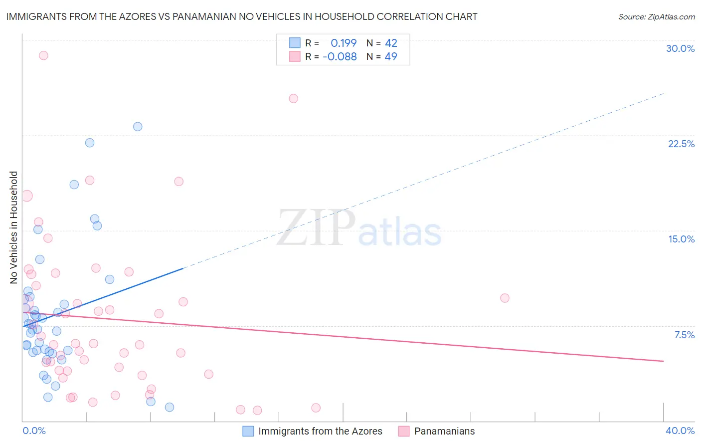 Immigrants from the Azores vs Panamanian No Vehicles in Household