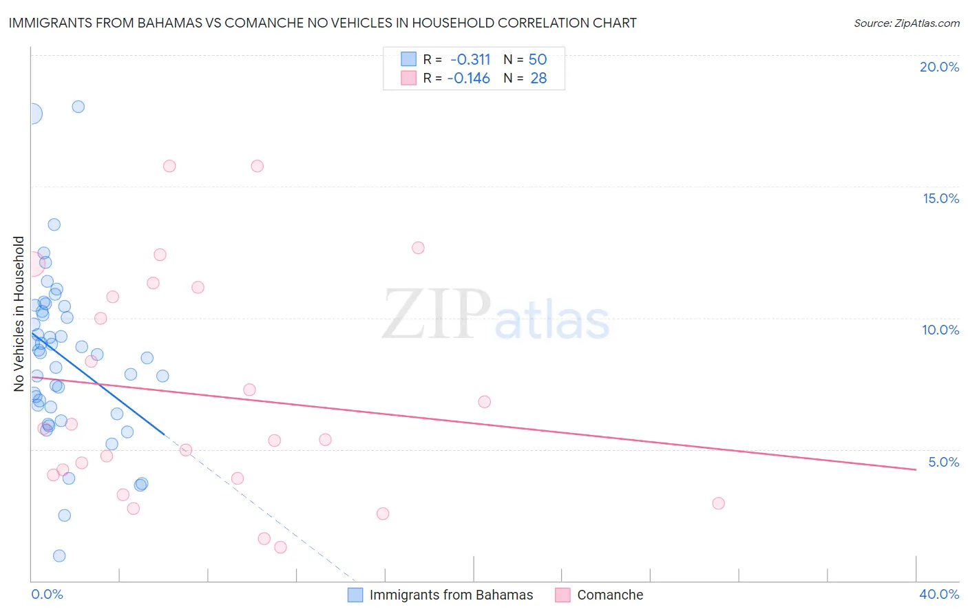 Immigrants from Bahamas vs Comanche No Vehicles in Household
