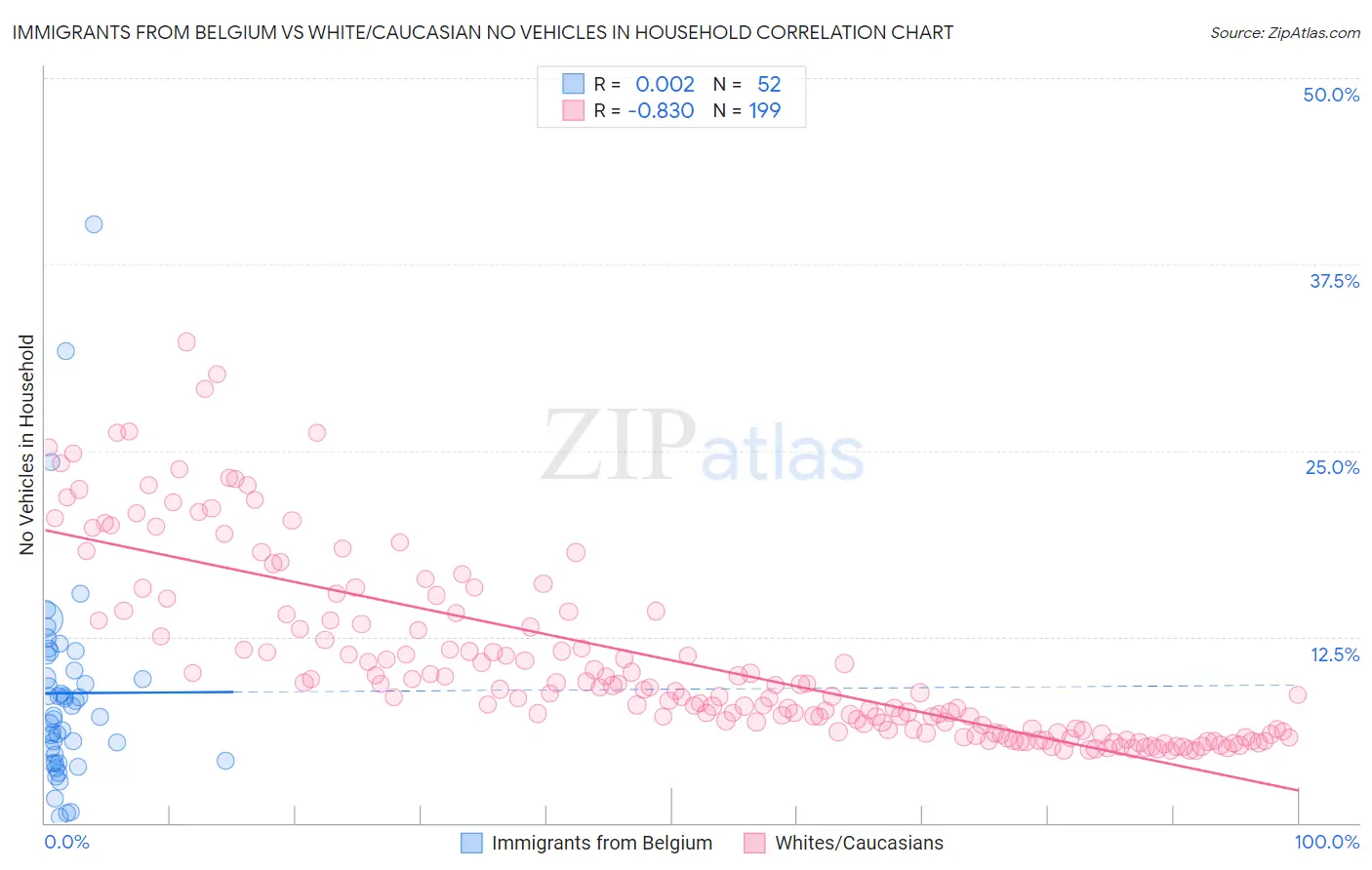 Immigrants from Belgium vs White/Caucasian No Vehicles in Household