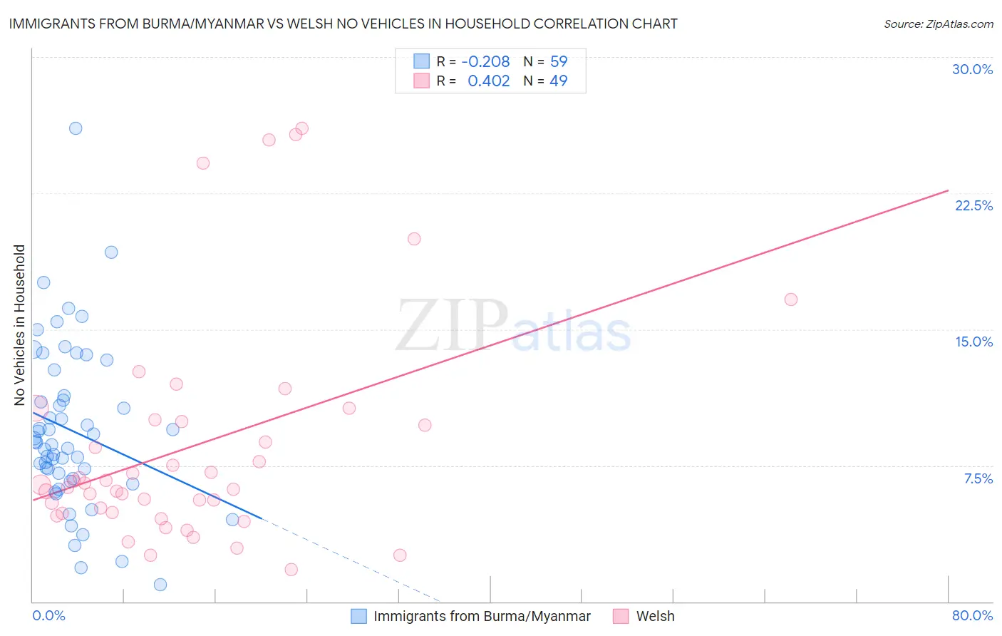 Immigrants from Burma/Myanmar vs Welsh No Vehicles in Household