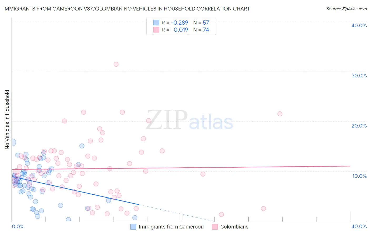 Immigrants from Cameroon vs Colombian No Vehicles in Household