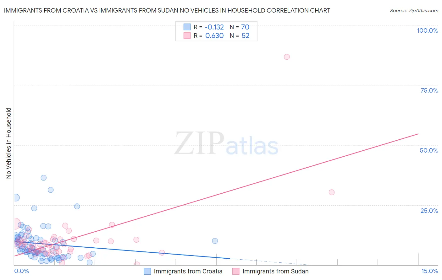 Immigrants from Croatia vs Immigrants from Sudan No Vehicles in Household