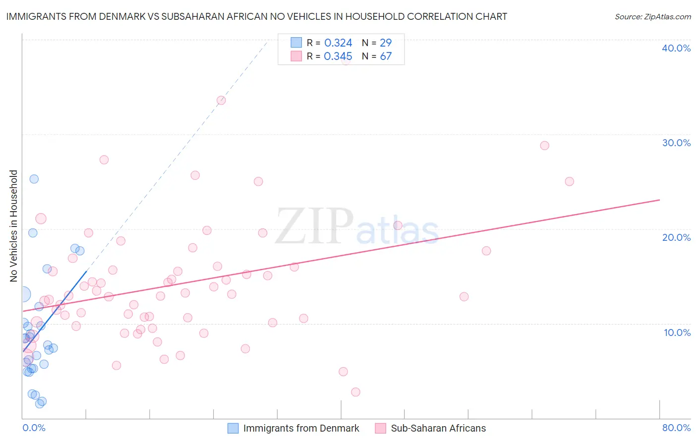 Immigrants from Denmark vs Subsaharan African No Vehicles in Household