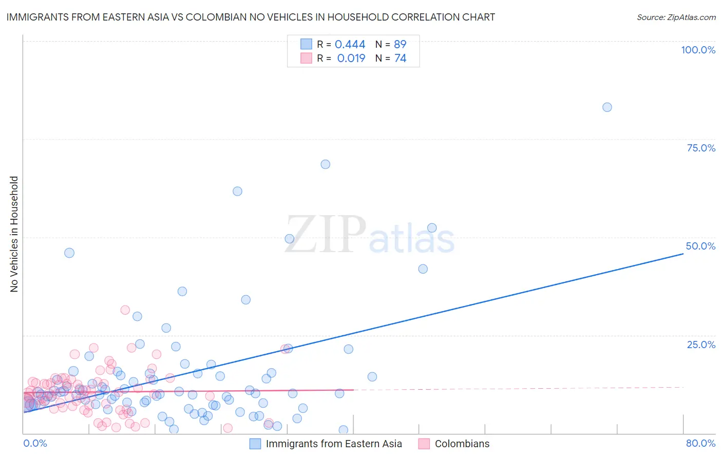Immigrants from Eastern Asia vs Colombian No Vehicles in Household