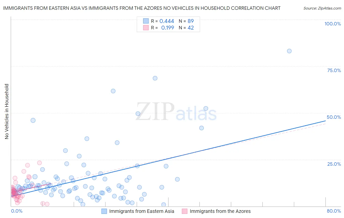 Immigrants from Eastern Asia vs Immigrants from the Azores No Vehicles in Household