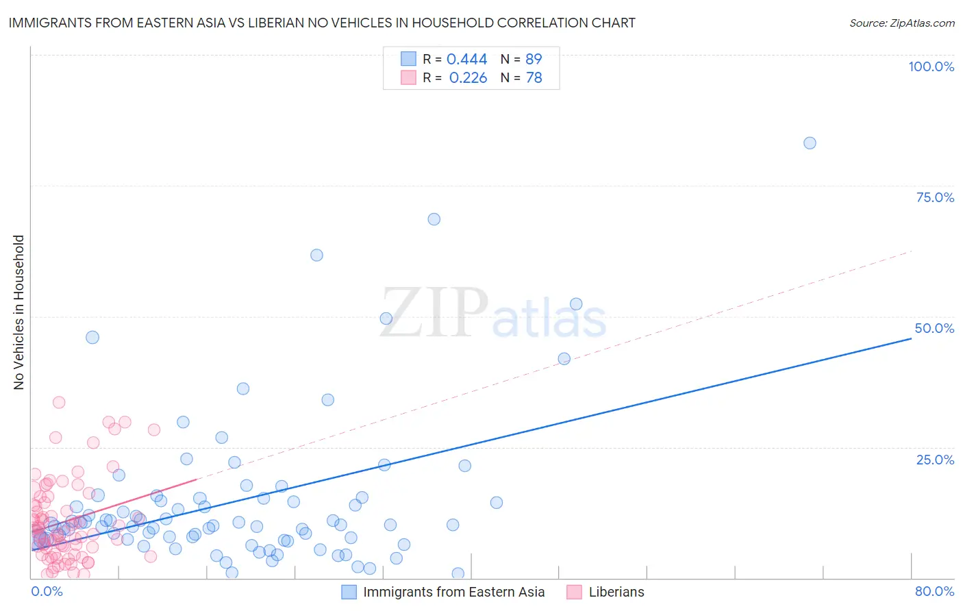 Immigrants from Eastern Asia vs Liberian No Vehicles in Household