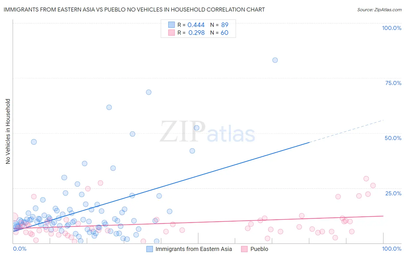 Immigrants from Eastern Asia vs Pueblo No Vehicles in Household