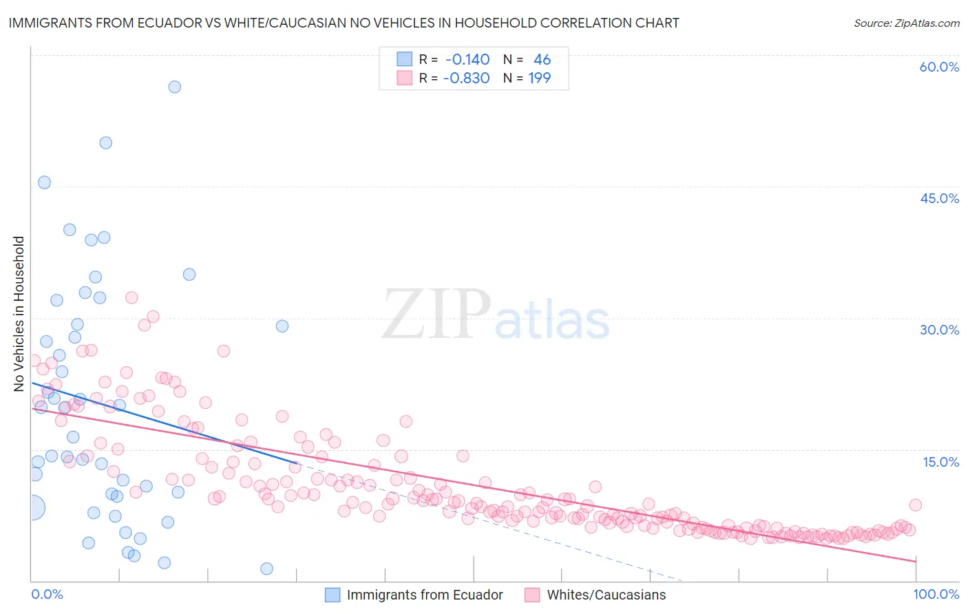 Immigrants from Ecuador vs White/Caucasian No Vehicles in Household
