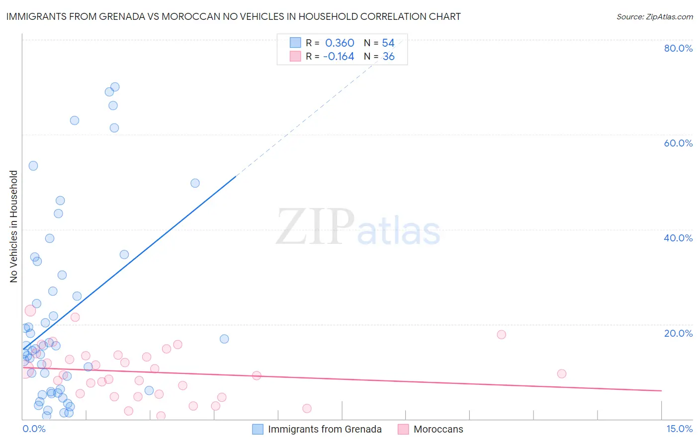 Immigrants from Grenada vs Moroccan No Vehicles in Household