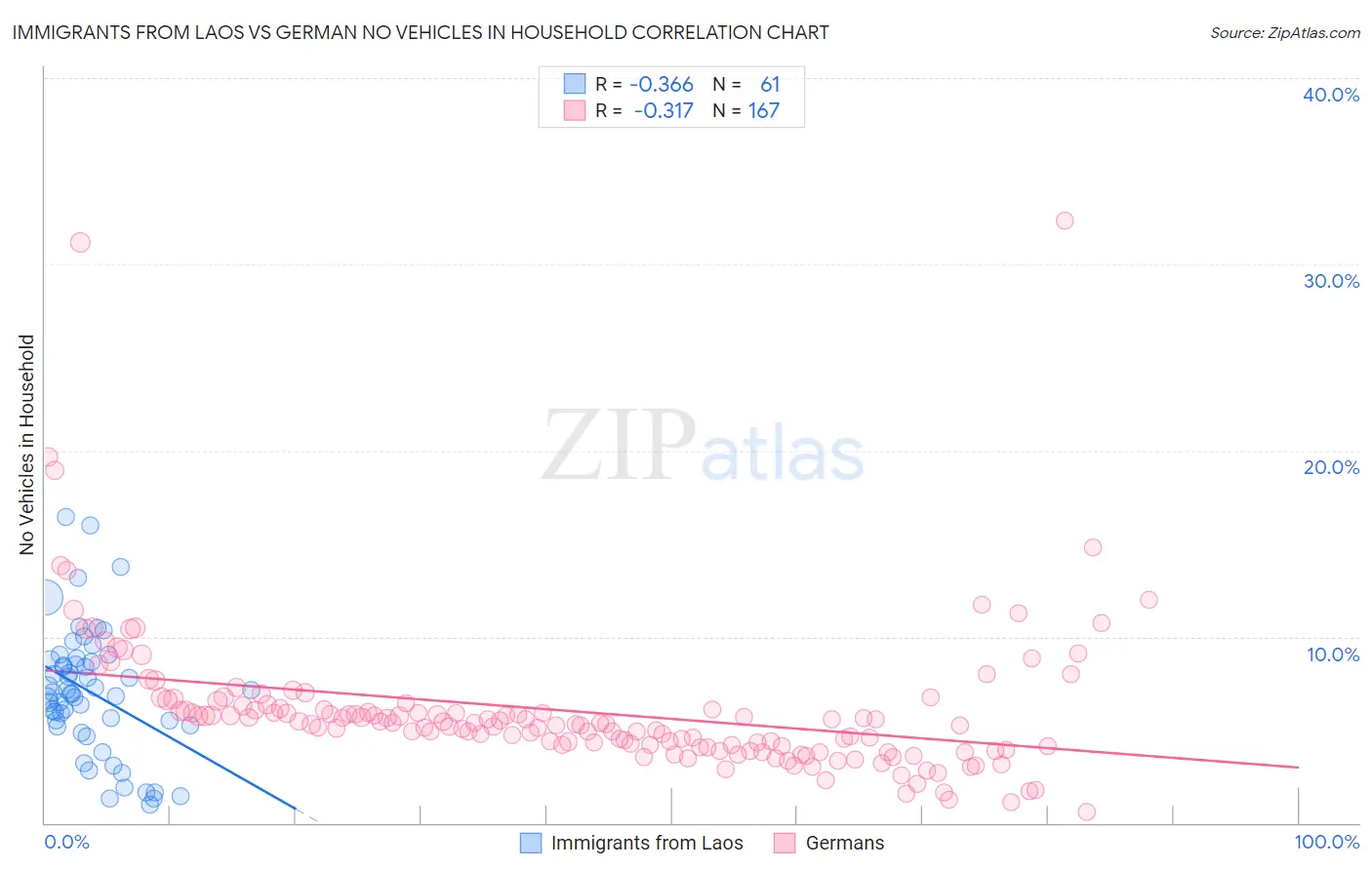 Immigrants from Laos vs German No Vehicles in Household