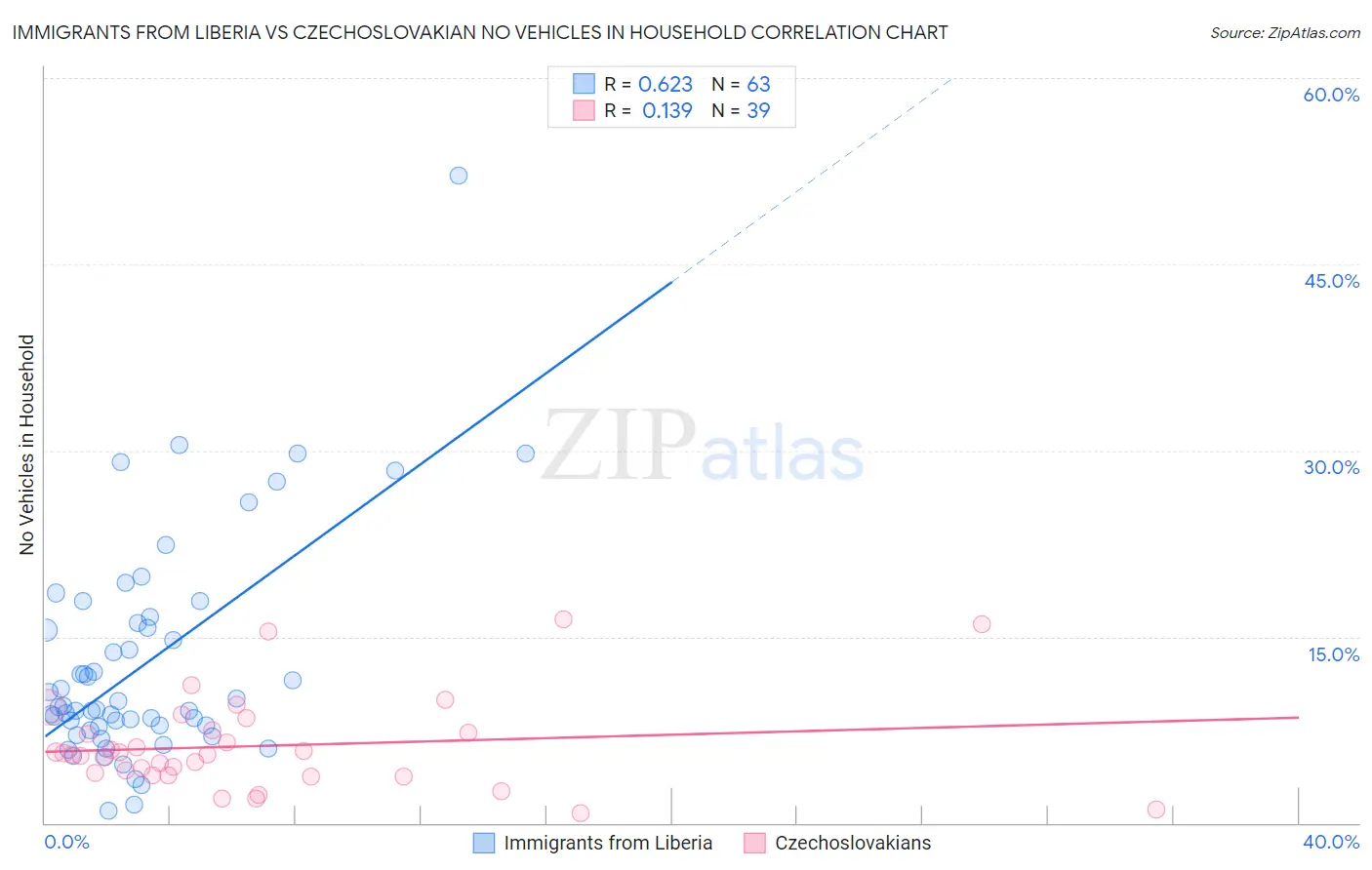 Immigrants from Liberia vs Czechoslovakian No Vehicles in Household