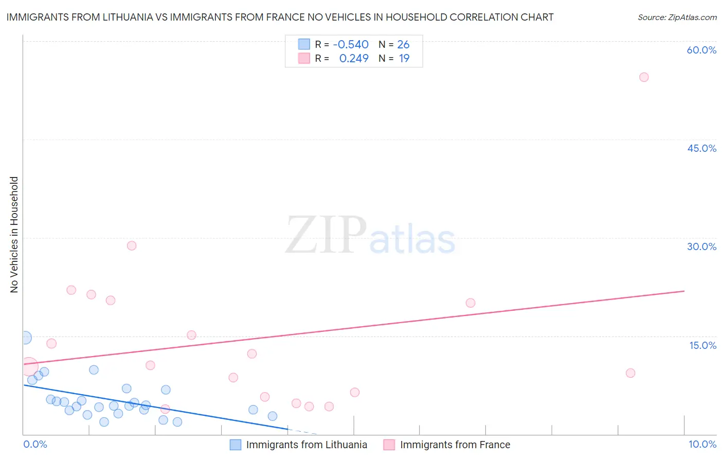 Immigrants from Lithuania vs Immigrants from France No Vehicles in Household