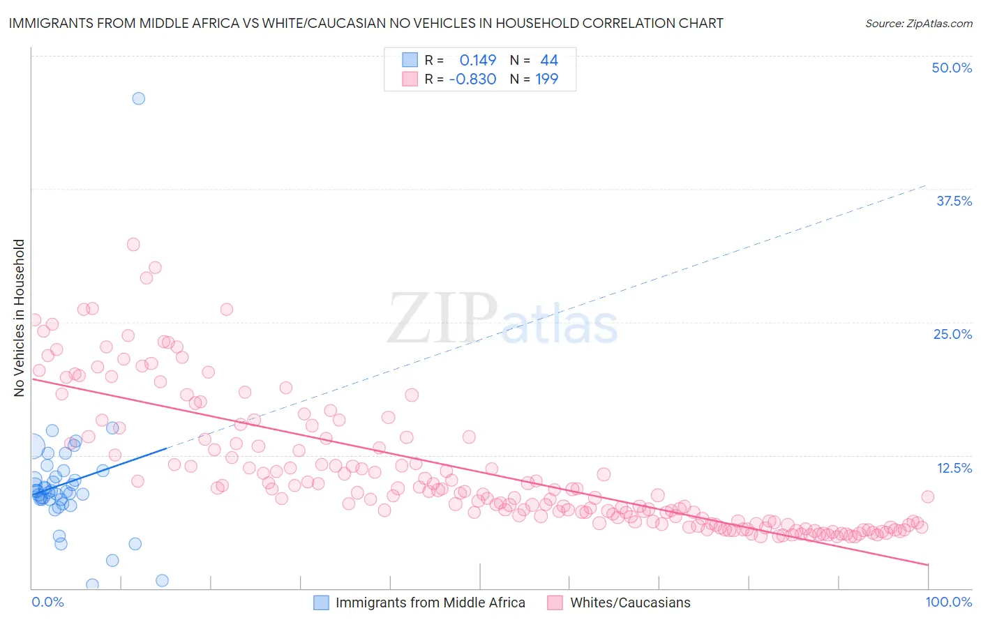 Immigrants from Middle Africa vs White/Caucasian No Vehicles in Household