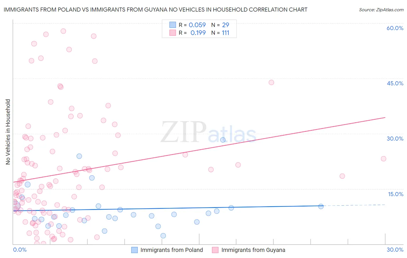 Immigrants from Poland vs Immigrants from Guyana No Vehicles in Household