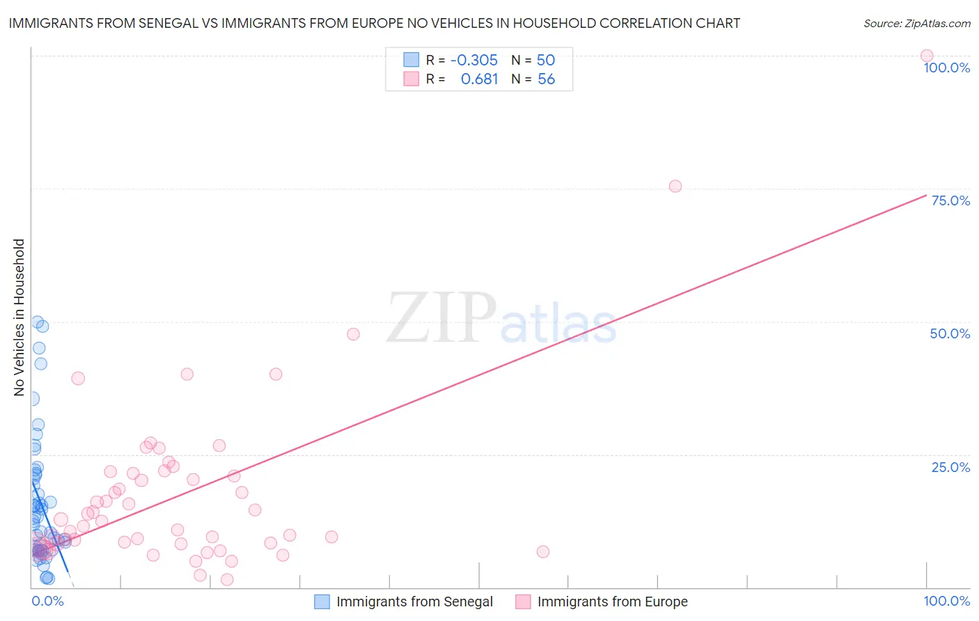 Immigrants from Senegal vs Immigrants from Europe No Vehicles in Household