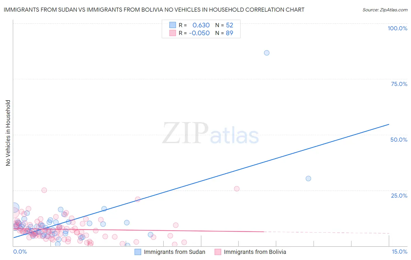 Immigrants from Sudan vs Immigrants from Bolivia No Vehicles in Household