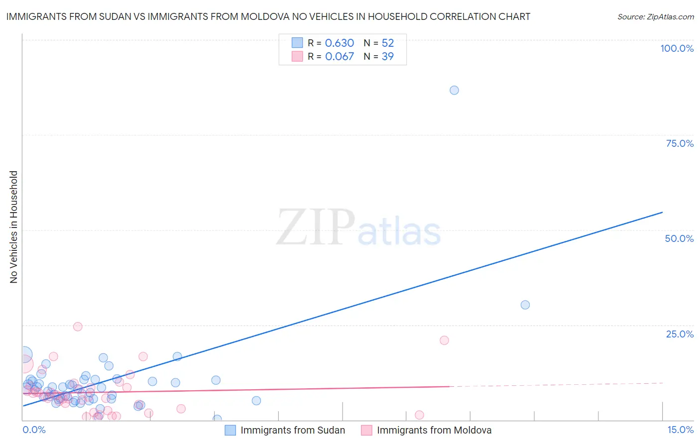 Immigrants from Sudan vs Immigrants from Moldova No Vehicles in Household
