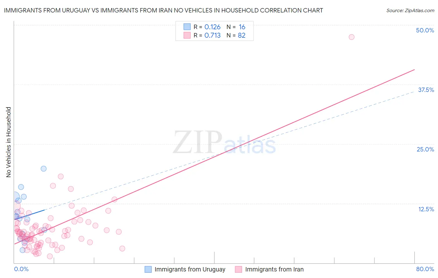 Immigrants from Uruguay vs Immigrants from Iran No Vehicles in Household