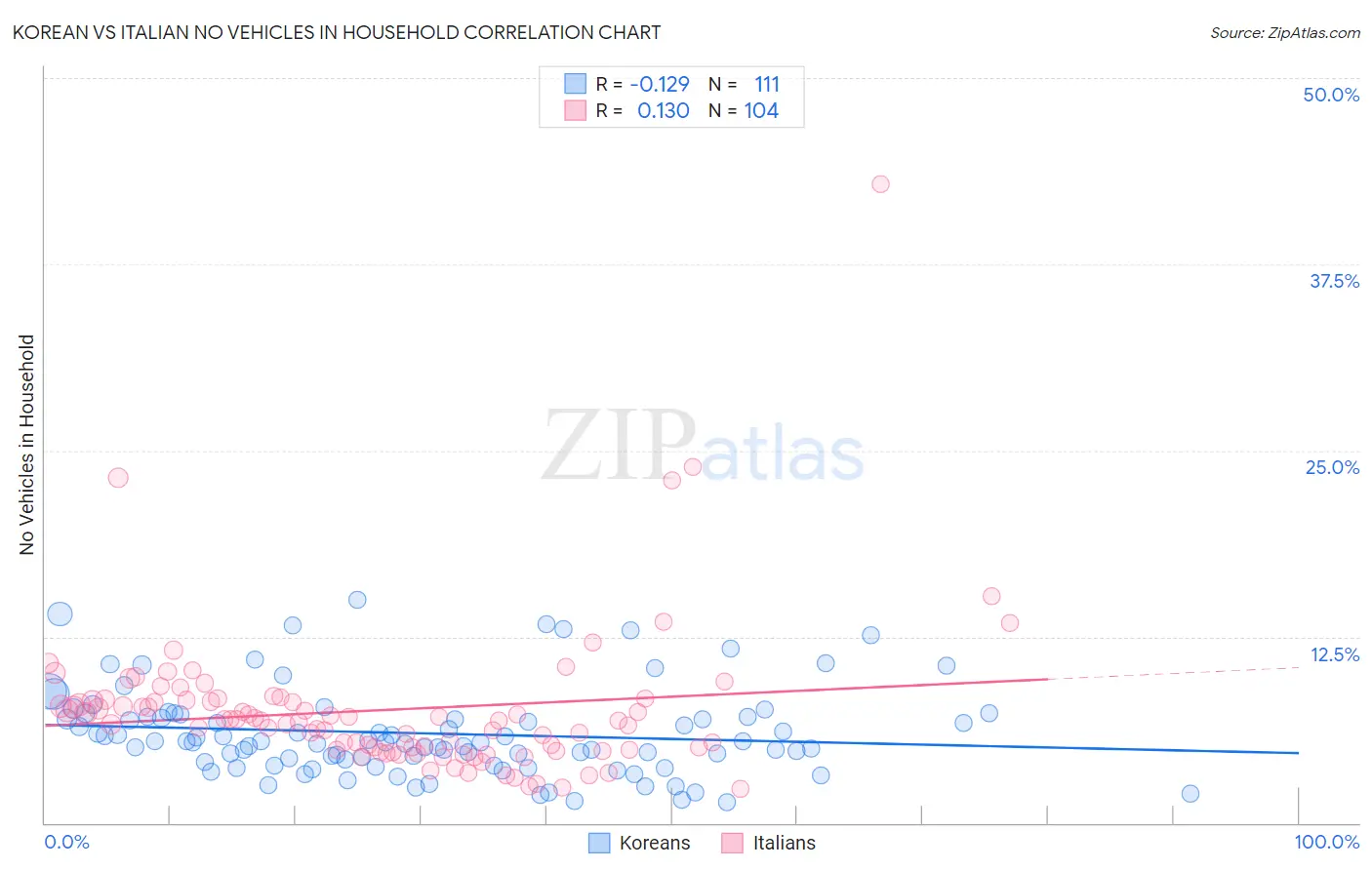 Korean vs Italian No Vehicles in Household