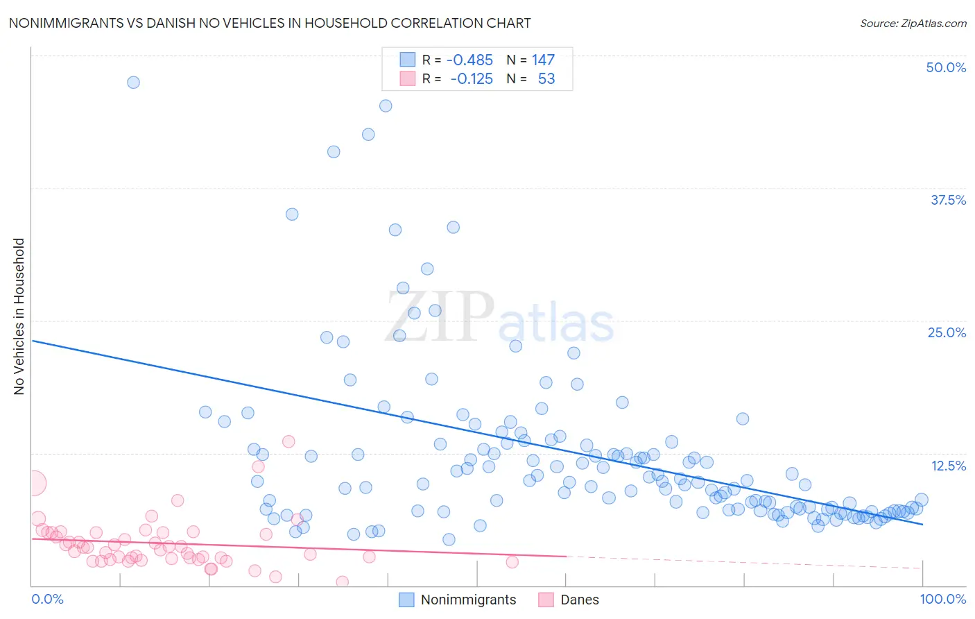 Nonimmigrants vs Danish No Vehicles in Household
