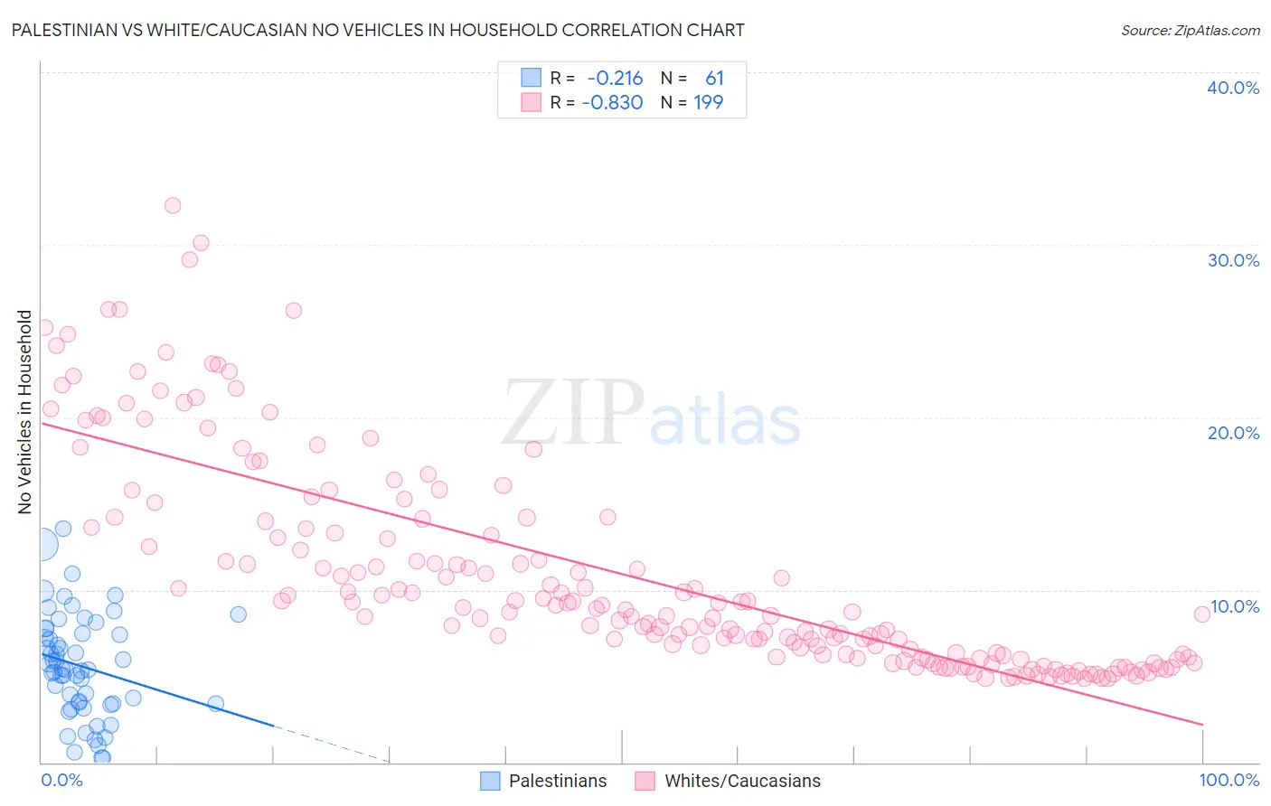 Palestinian vs White/Caucasian No Vehicles in Household